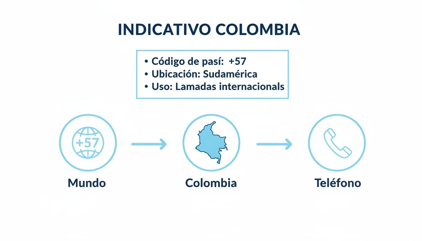 Diagrama informativo sobre el indicativo de Colombia (+57), su ubicación en Sudamérica y uso para llamadas internacionales.
