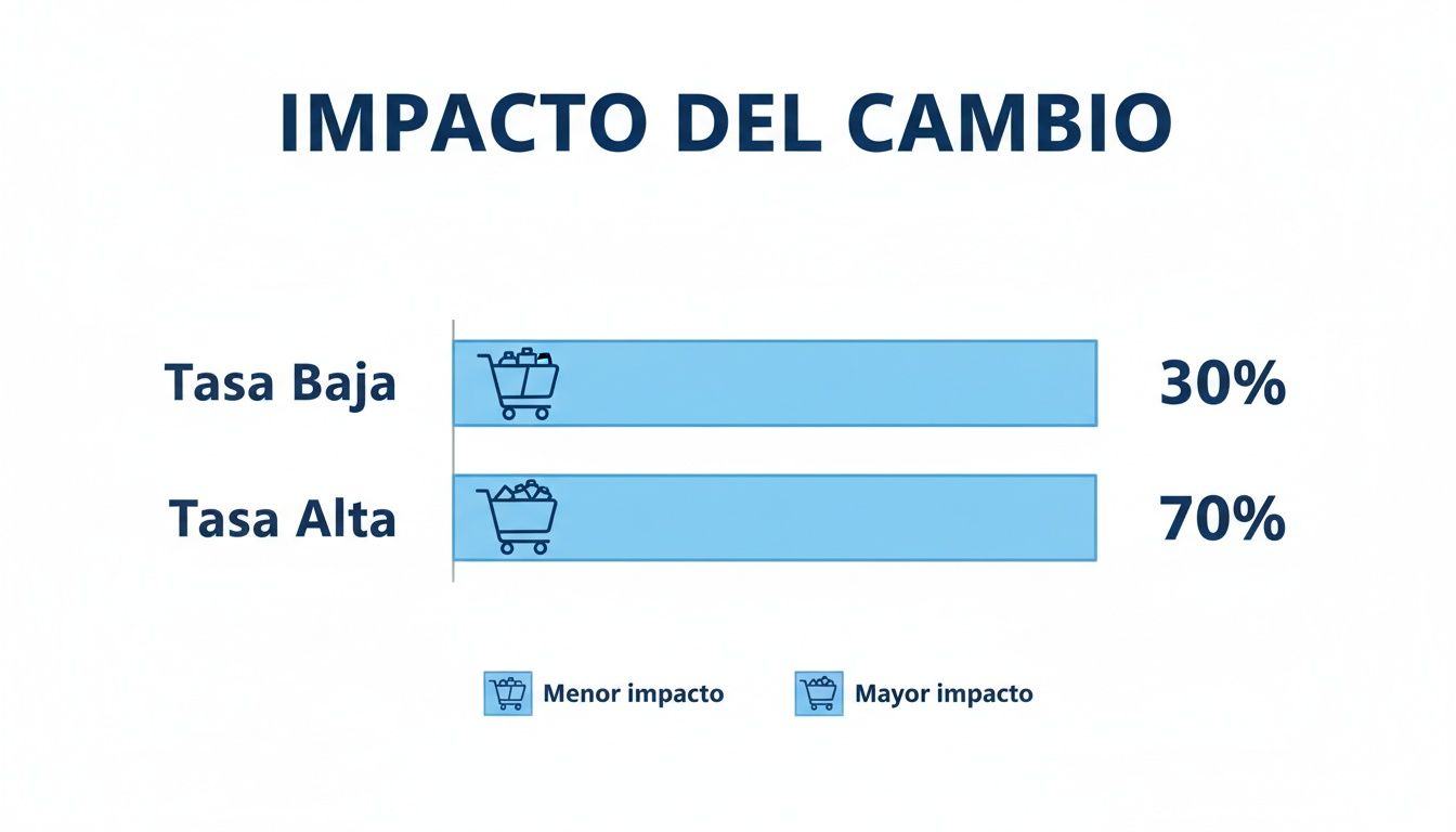 Gráfico de barras mostrando el impacto del cambio, con tasa baja (30%) y tasa alta (70%).