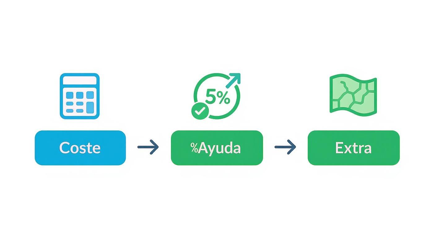 Diagrama de flujo mostrando los pasos de Coste, %Ayuda y Extra con iconos de calculadora, 5% y mapa.