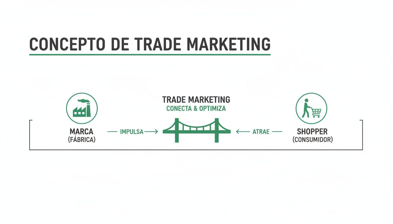 Diagrama que ilustra el concepto de Trade Marketing, conectando la marca (fábrica) con el shopper (consumidor) a través de un puente.