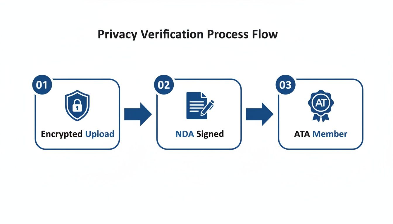 Flowchart illustrating a privacy verification process with three steps: encrypted upload, NDA signed, and ATA member.