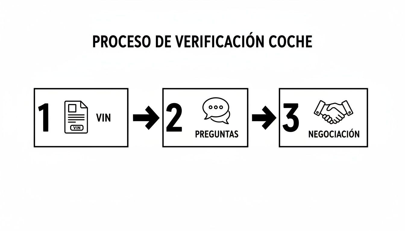 Diagrama del proceso de verificación de coches en tres pasos: VIN, preguntas y negociación.