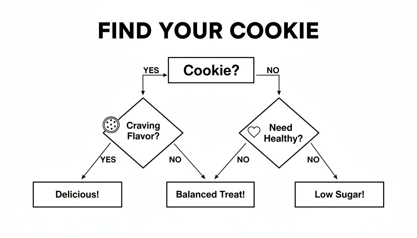 Flowchart titled 'Find Your Cookie' guides decisions based on craving, flavor, and health for delicious or balanced treats.