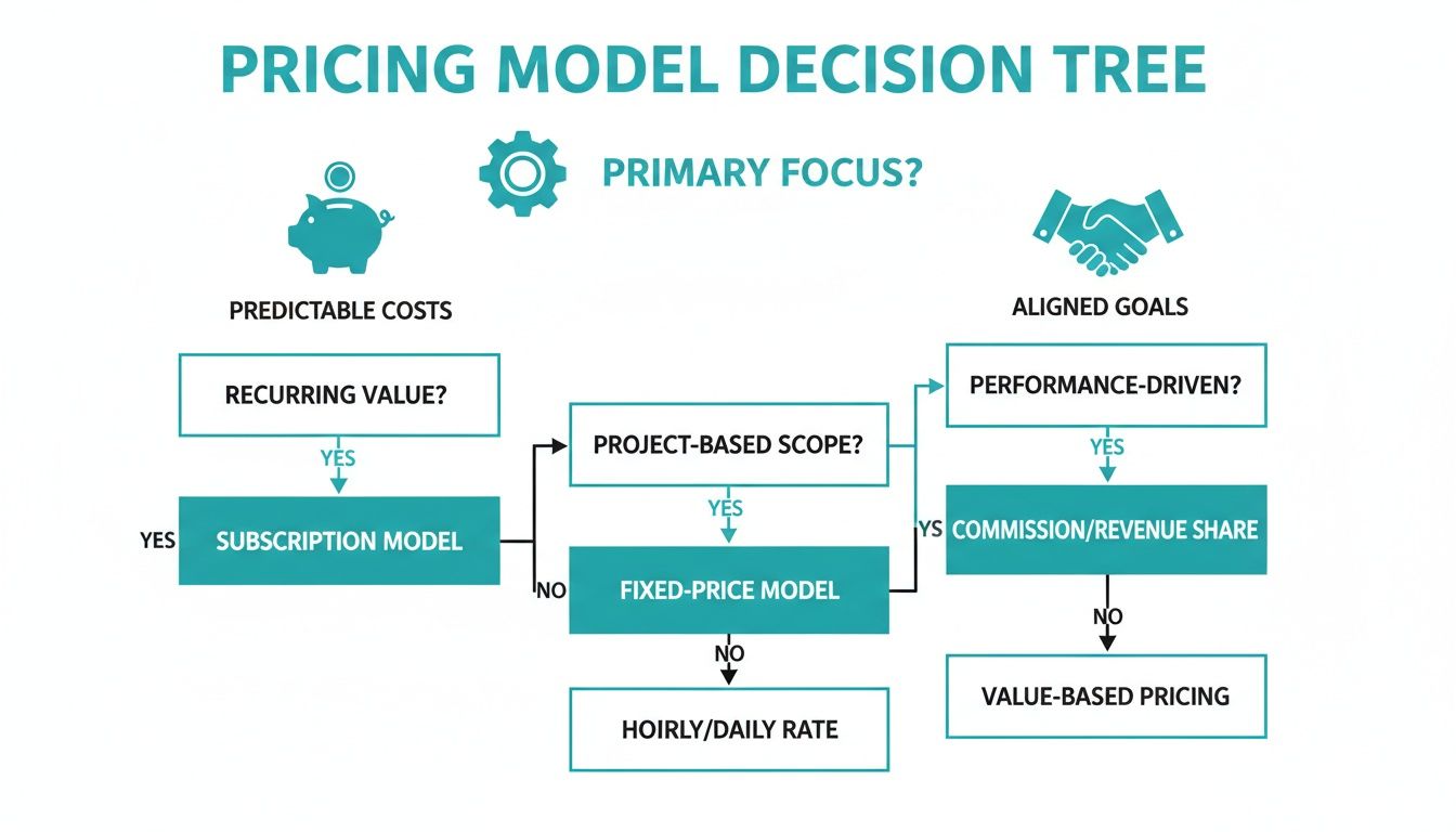 A pricing model decision tree flowchart guiding selection based on predictable costs, recurring value, and performance.