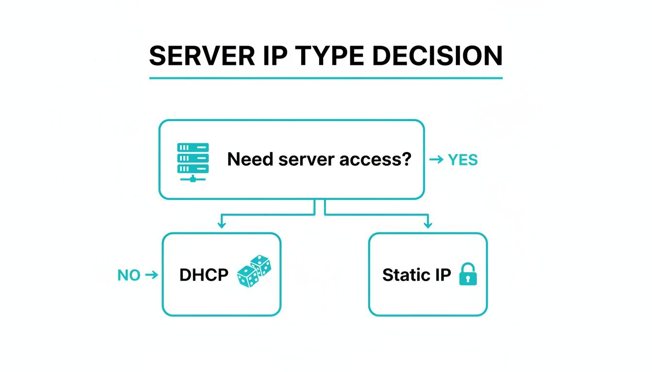 Flowchart illustrating the decision process for choosing between DHCP and Static IP for server access.