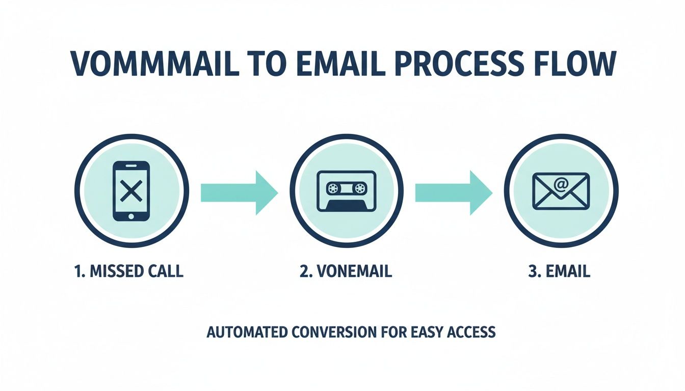 Process flow illustrating automated conversion of missed calls and voicemails to email for easy access.