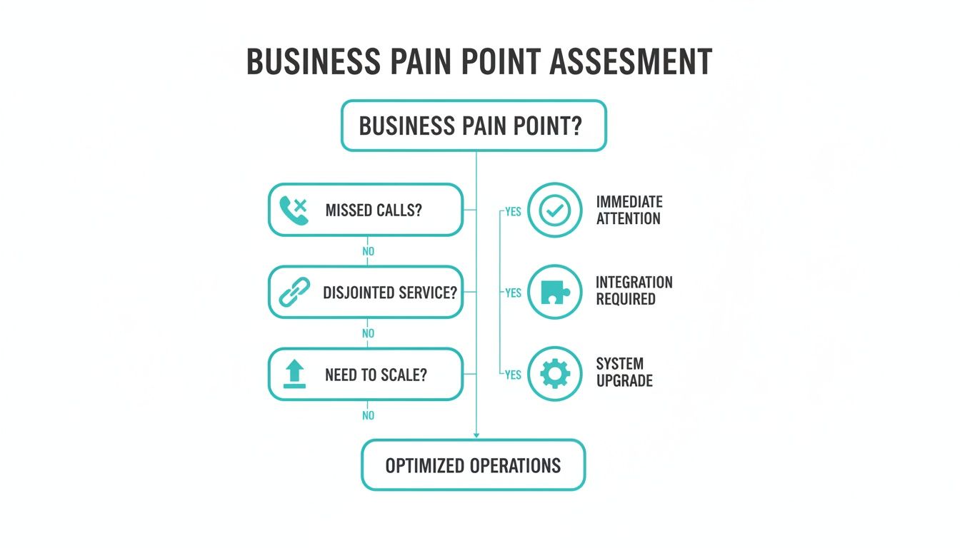 Flowchart showing a business pain point assessment for issues like missed calls and scaling.