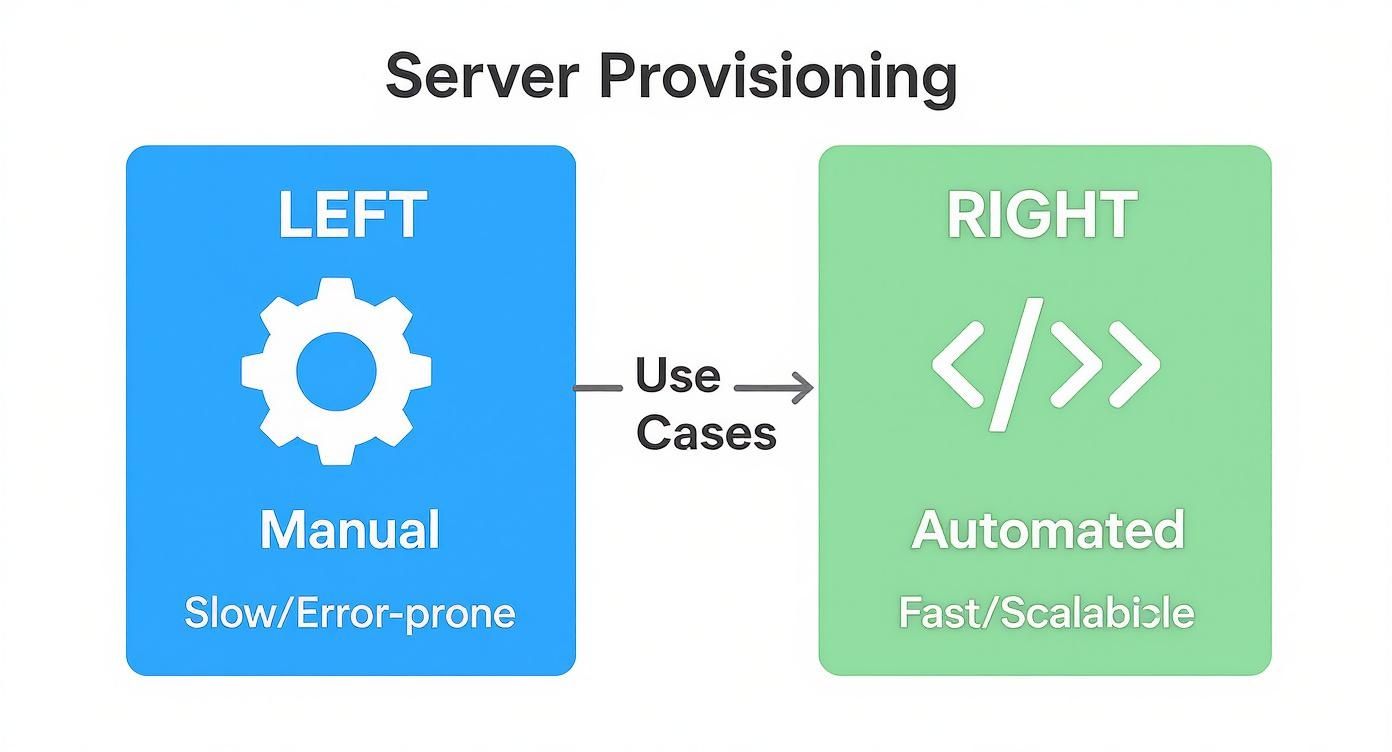 A diagram illustrating server provisioning, contrasting manual (slow, error-prone) with automated (fast, scalable) methods and their use cases.