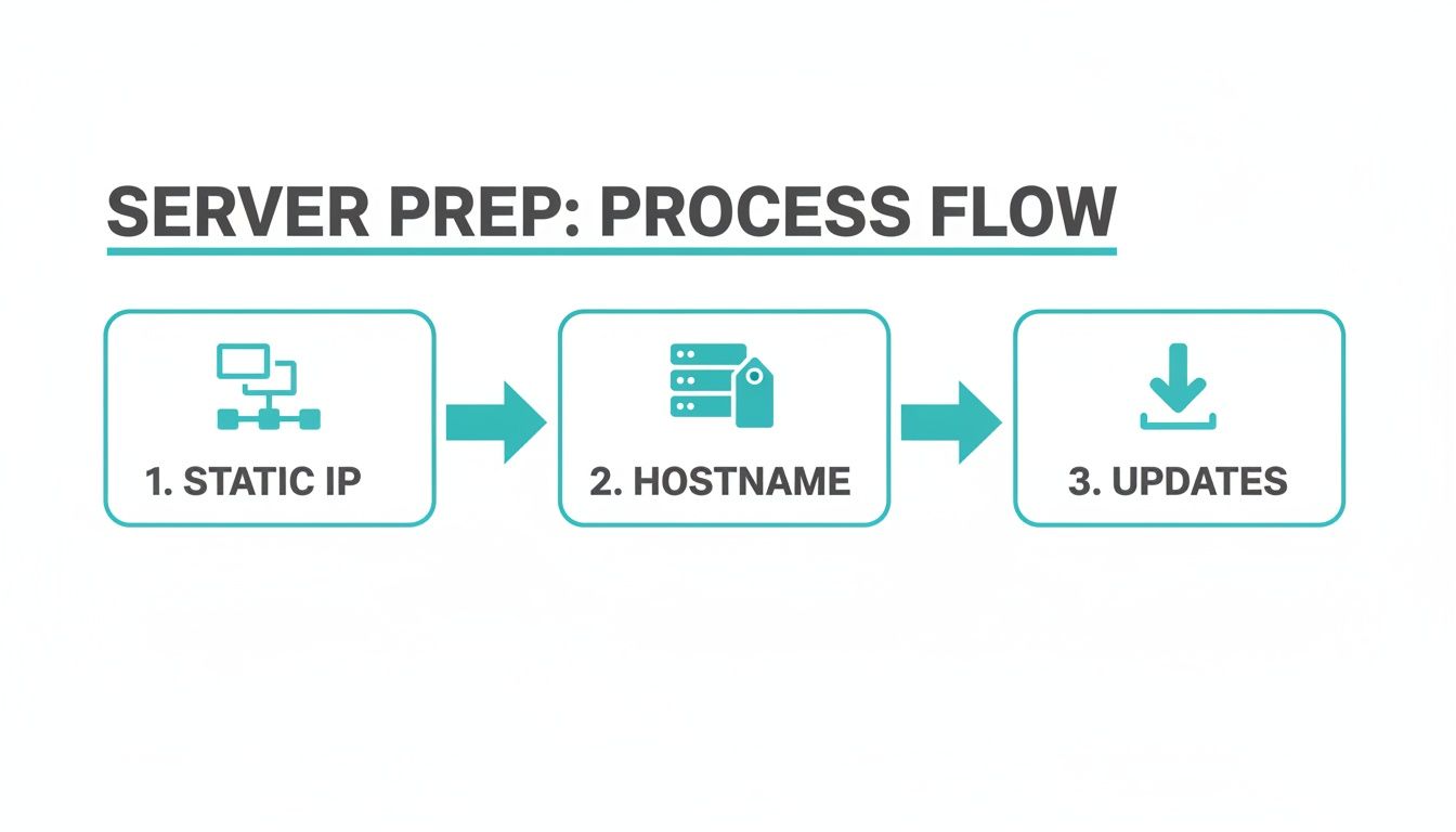A process flow diagram for server preparation showing steps: static IP, hostname, and updates.
