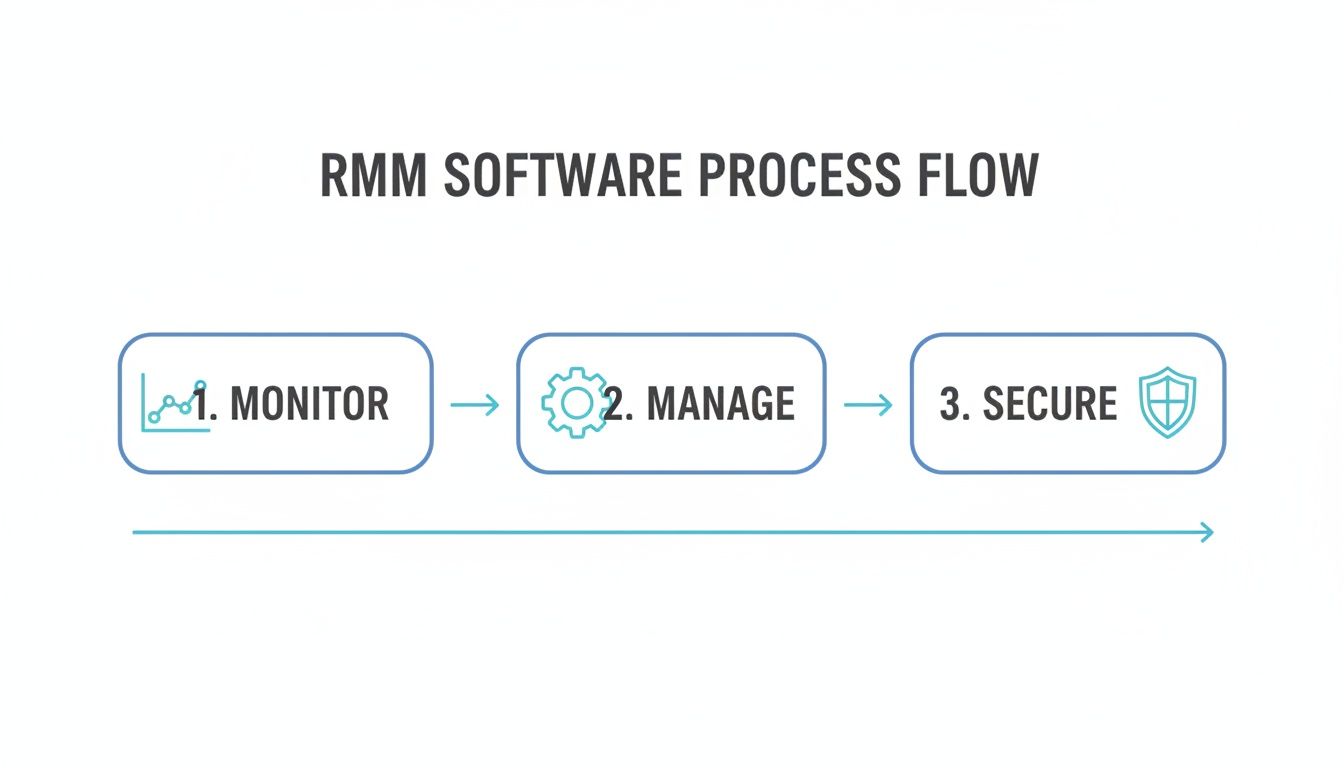 RMM software process flow diagram illustrating monitoring, managing, and securing systems in three steps.