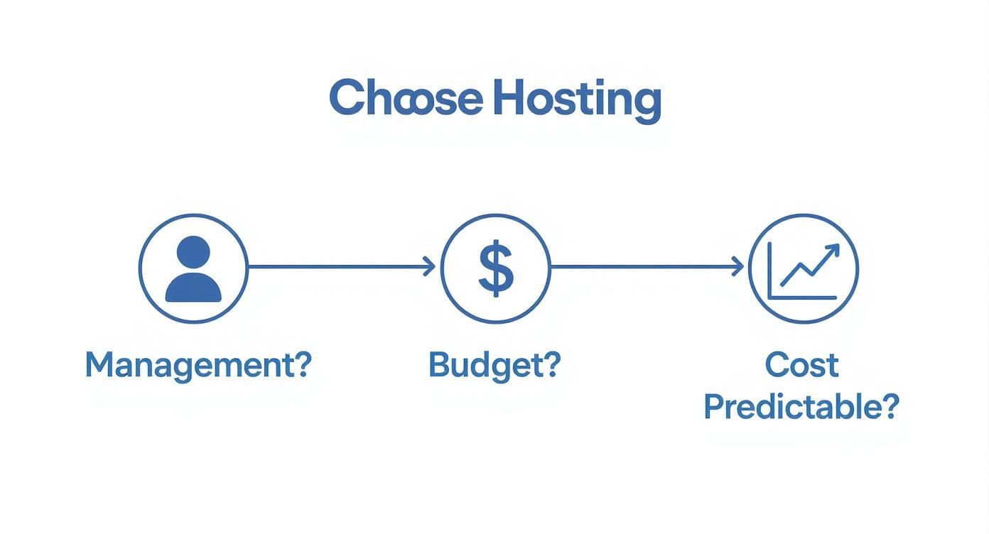 Flowchart guiding the choice of hosting, considering management, budget, and cost predictability.