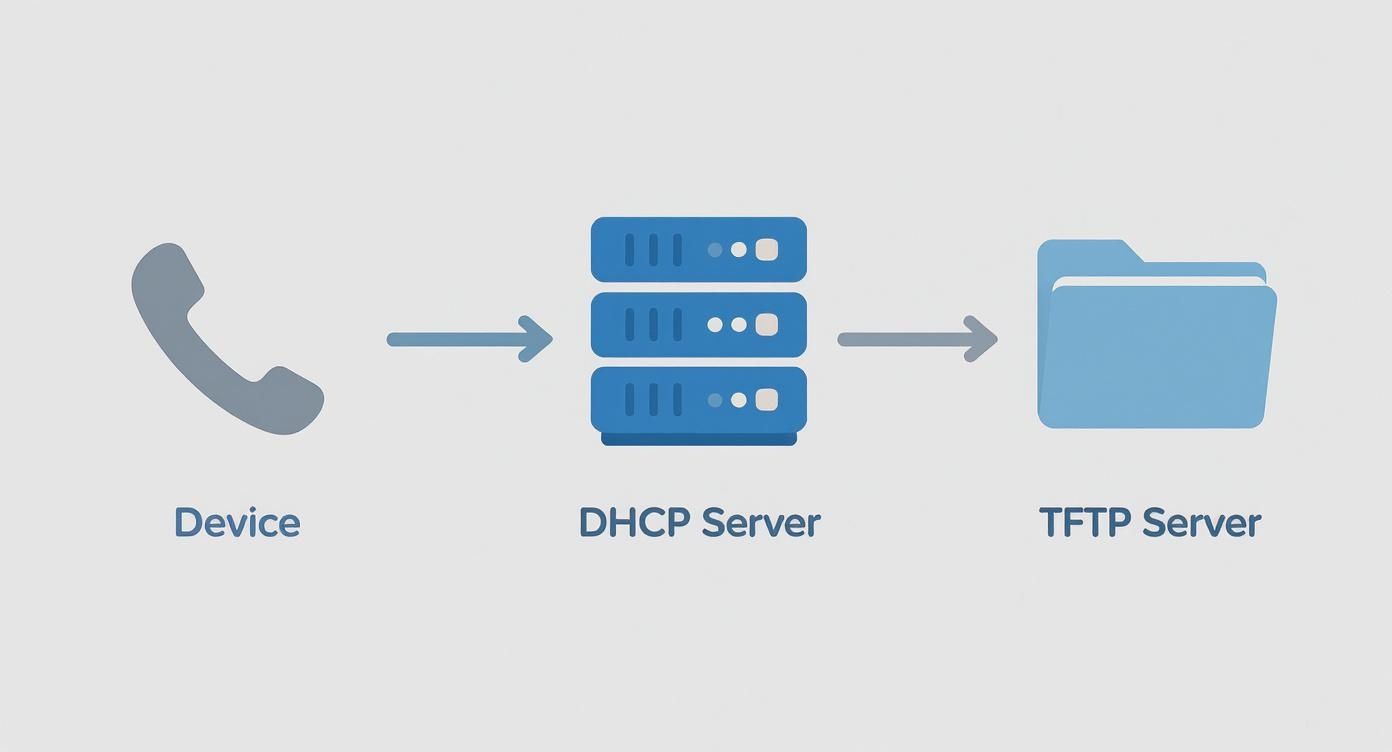 Diagram showing a device connecting to a DHCP server then a TFTP server for configuration.