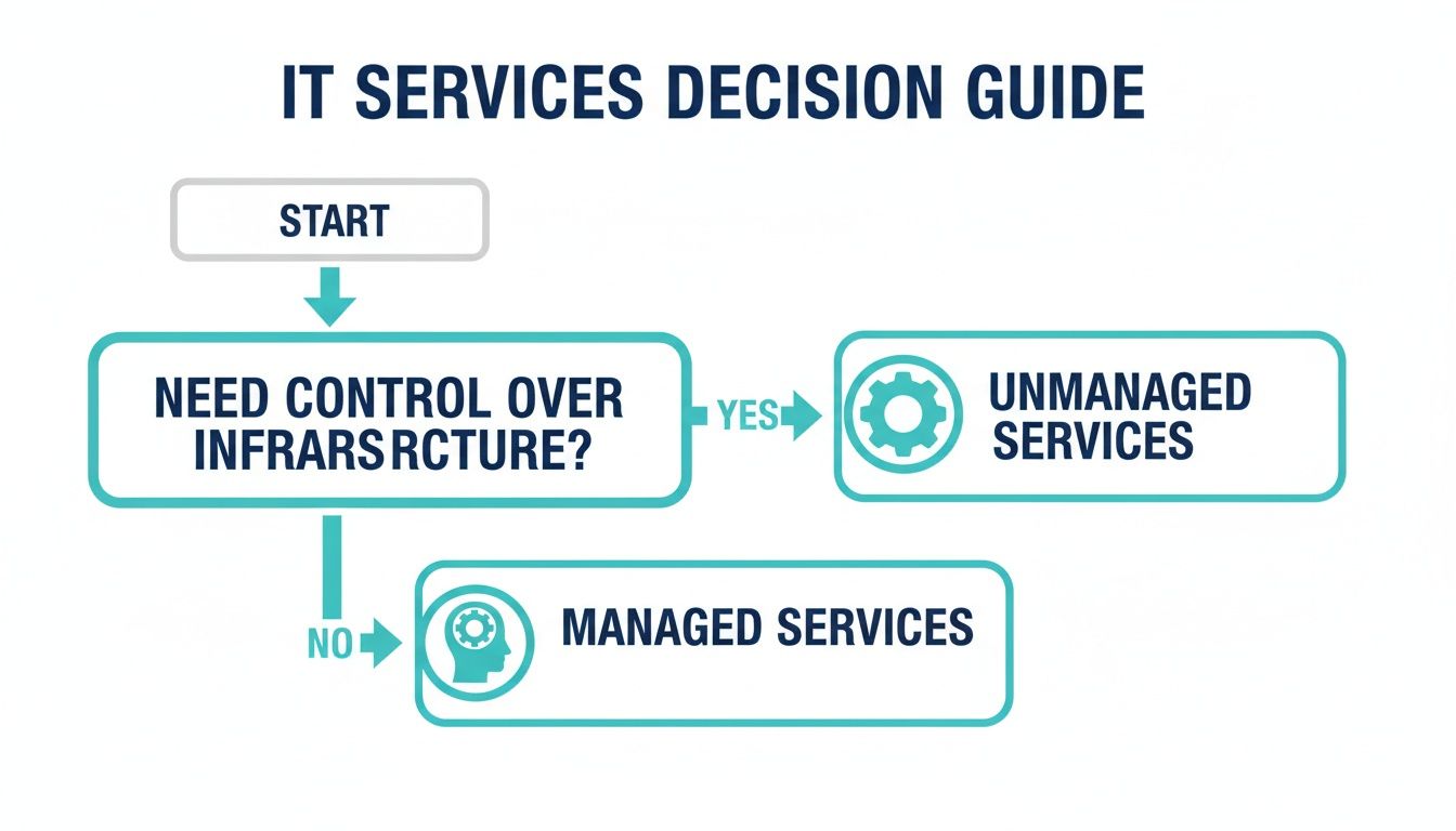 IT Services Decision Guide flowchart helps choose between unmanaged and managed services based on infrastructure control needs.