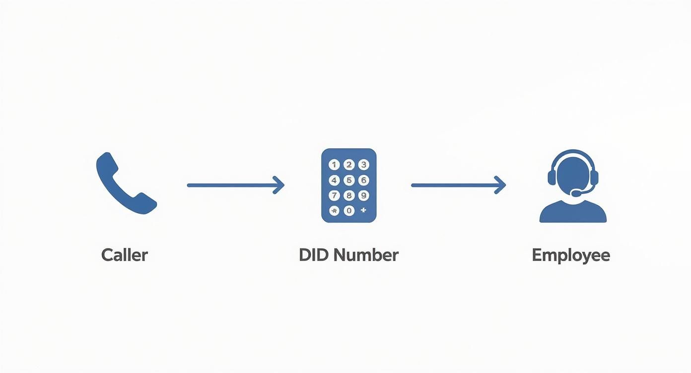 Diagram showing a caller phoning a DID number, which then connects to an employee.