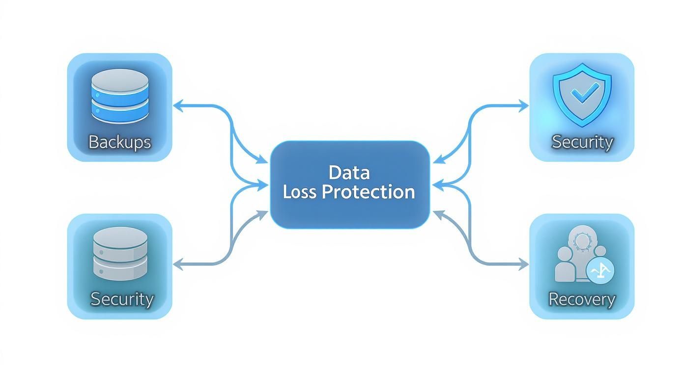 Data loss protection diagram showing backups, security, and recovery components connected to central system