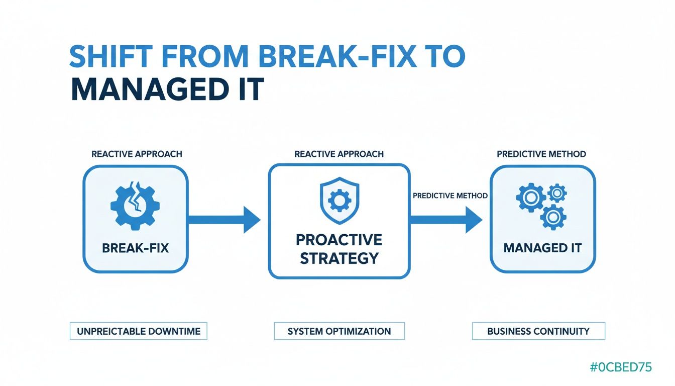 Infographic illustrating the transition from reactive break-fix IT to proactive strategy and predictive managed IT, emphasizing business continuity.