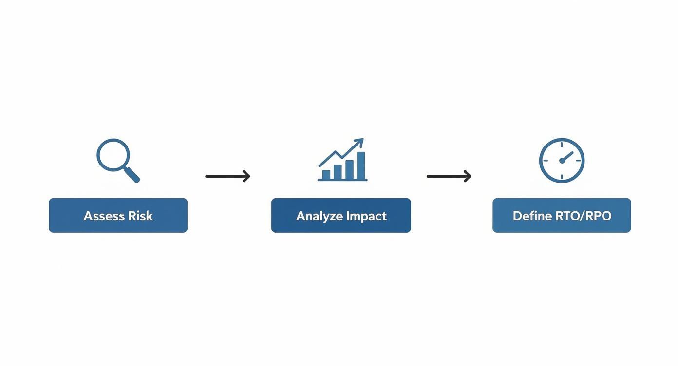 Business continuity planning process showing three steps: assess risk, analyze impact, and define RTO RPO objectives