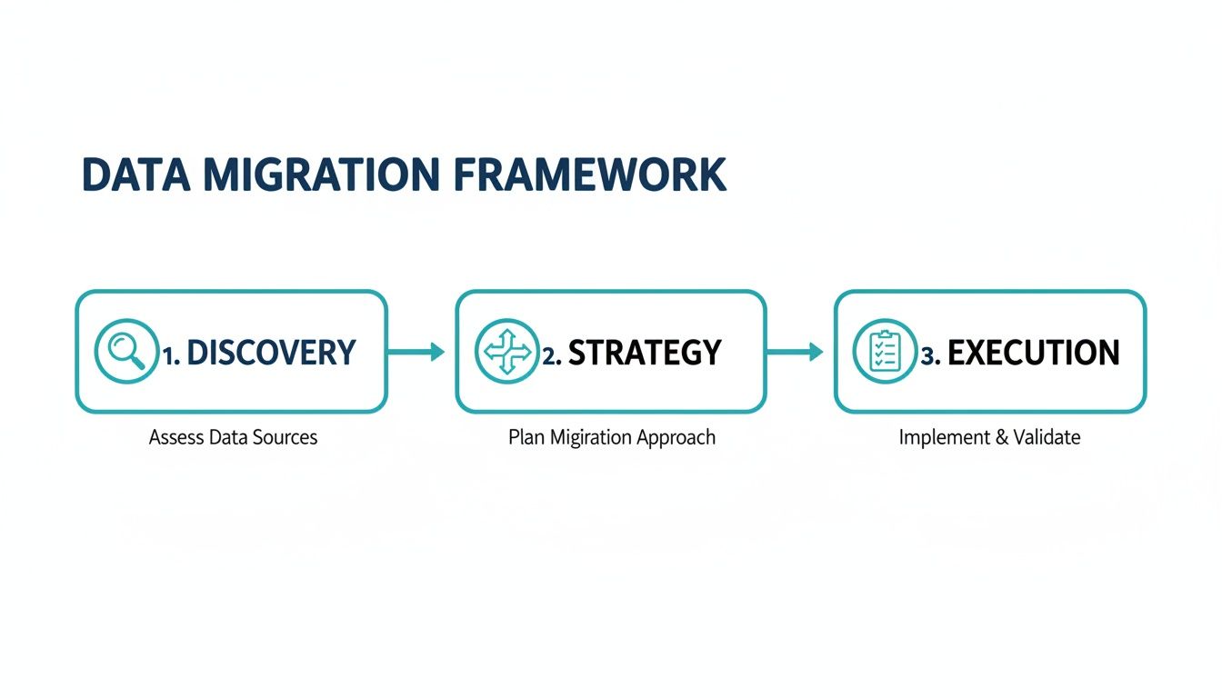 Infographic outlining the three-step data migration framework: Discovery, Strategy, and Execution process.