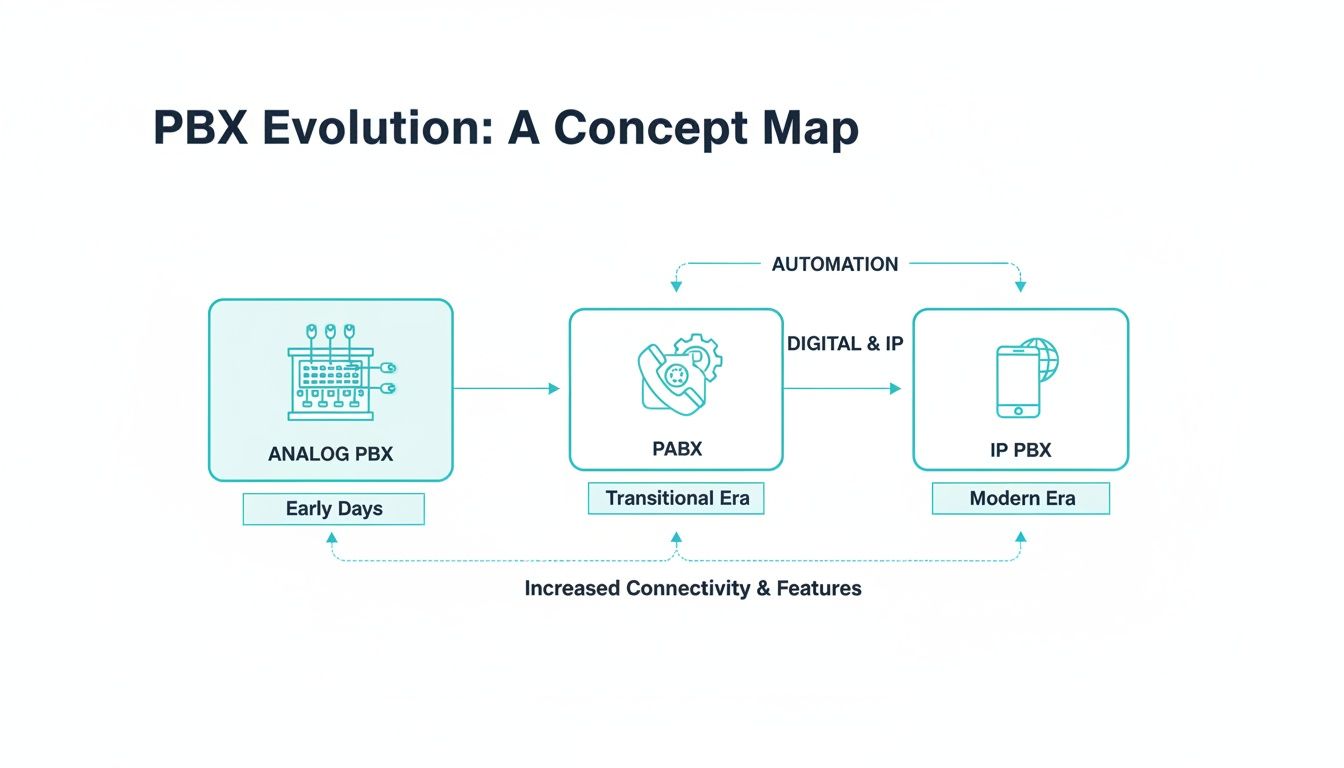 A concept map illustrating the evolution of PBX systems from analog to modern IP PBX.