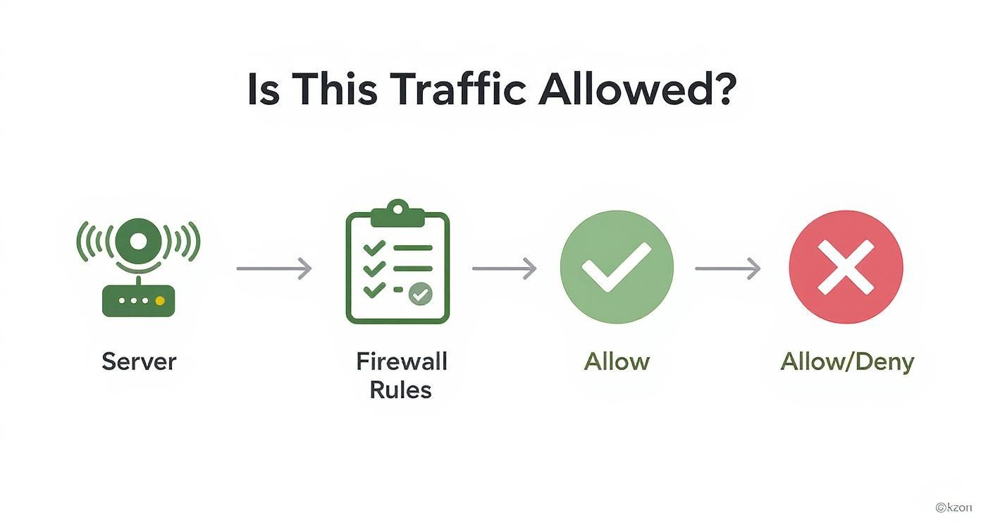 Flowchart illustrating network traffic passing through firewall rules, resulting in an allow or deny decision.