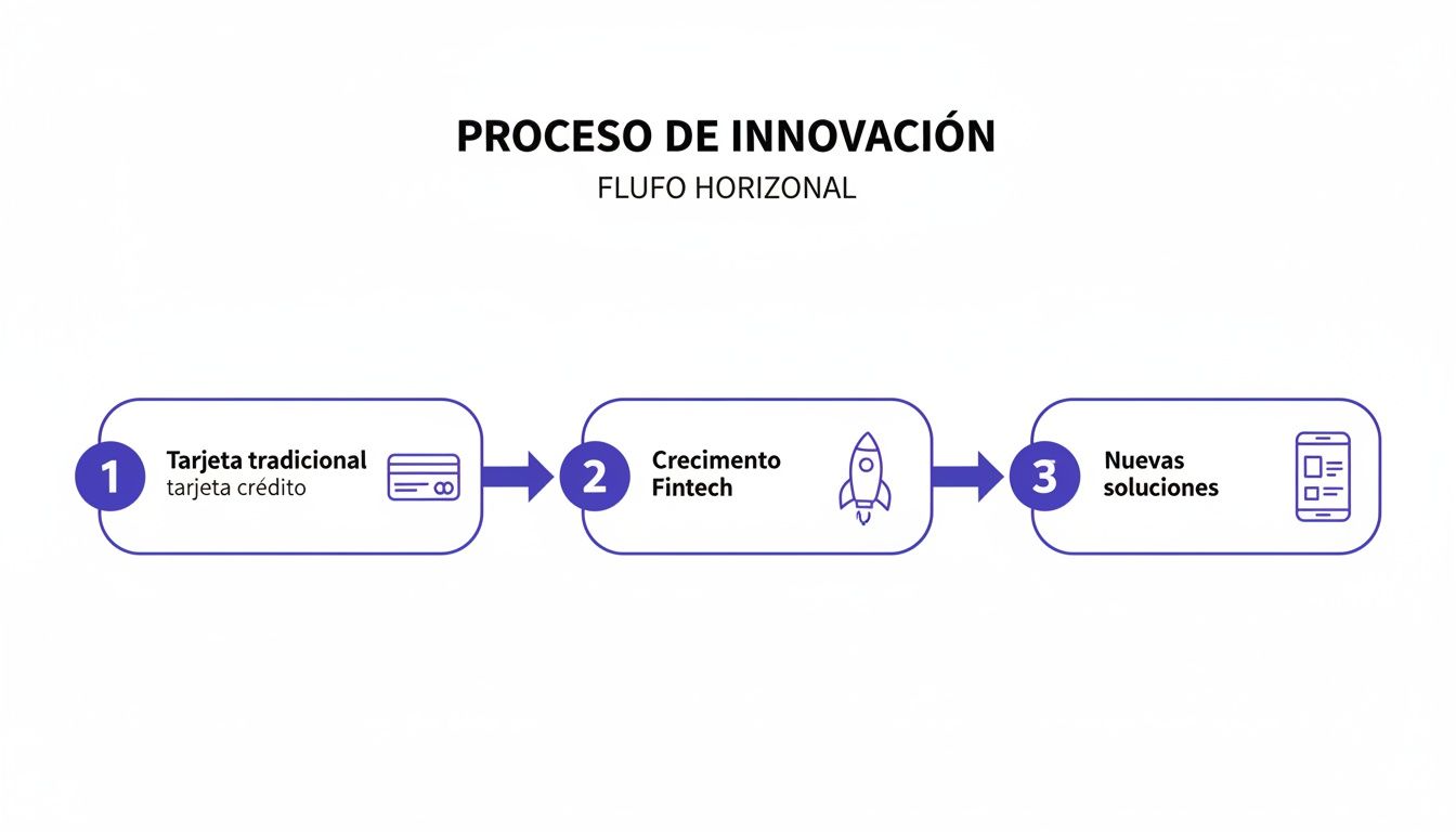 Diagrama que ilustra el proceso de innovación con un flujo horizontal, desde la tarjeta de crédito tradicional hasta las nuevas soluciones Fintech.