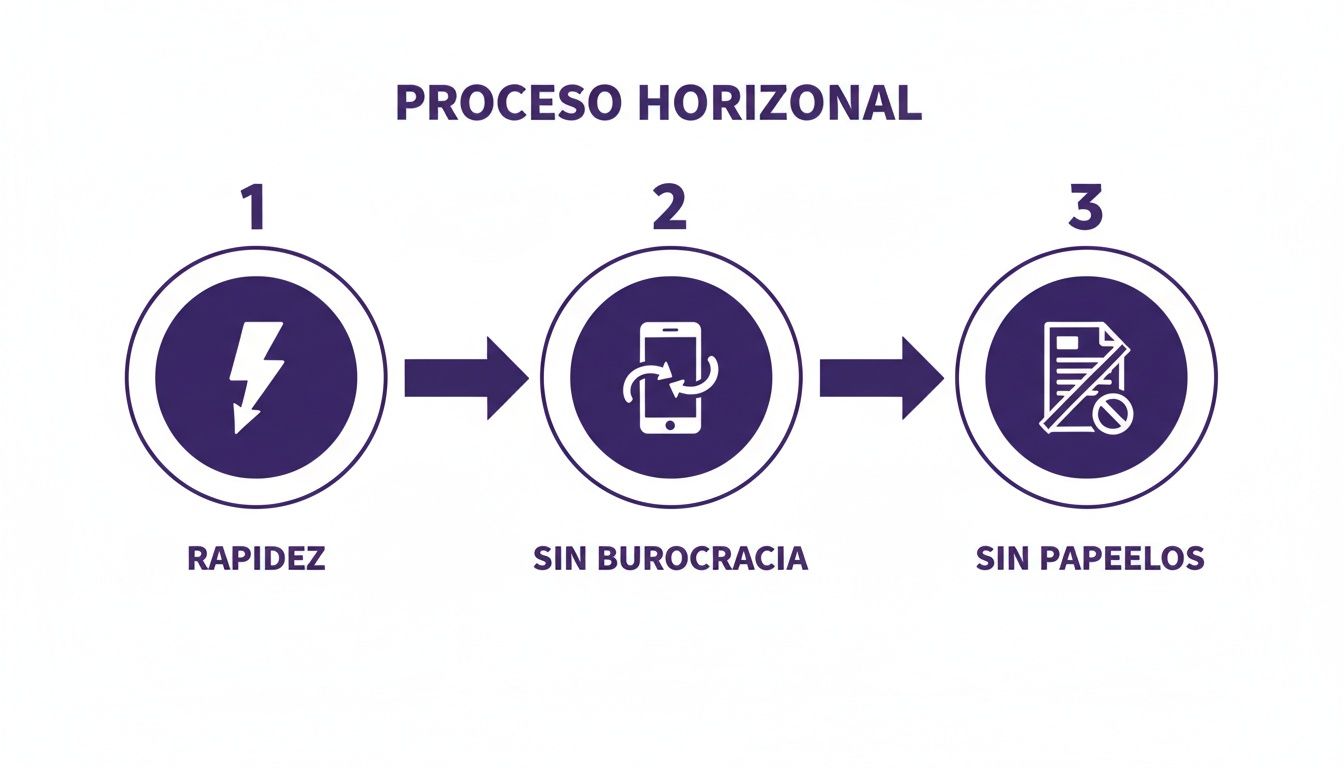 Diagrama de un proceso horizontal de tres pasos que enfatiza rapidez, sin burocracia y sin papeleos.