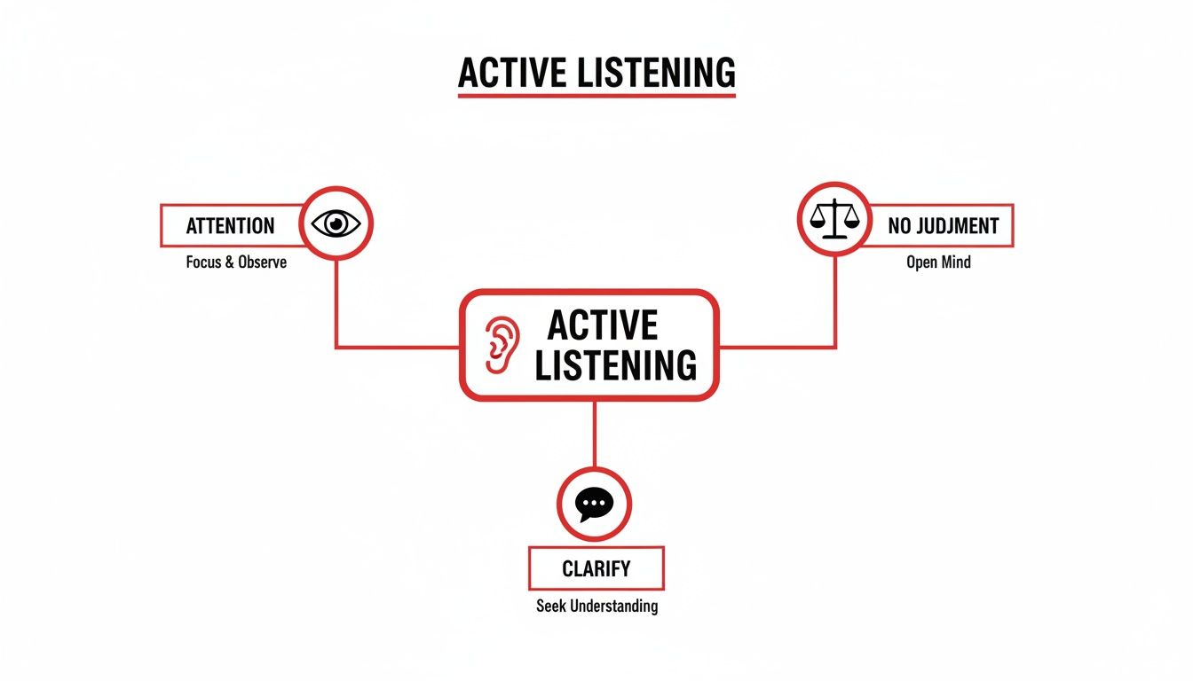 A diagram illustrating the three key components of active listening: attention, no judgment, and clarify.