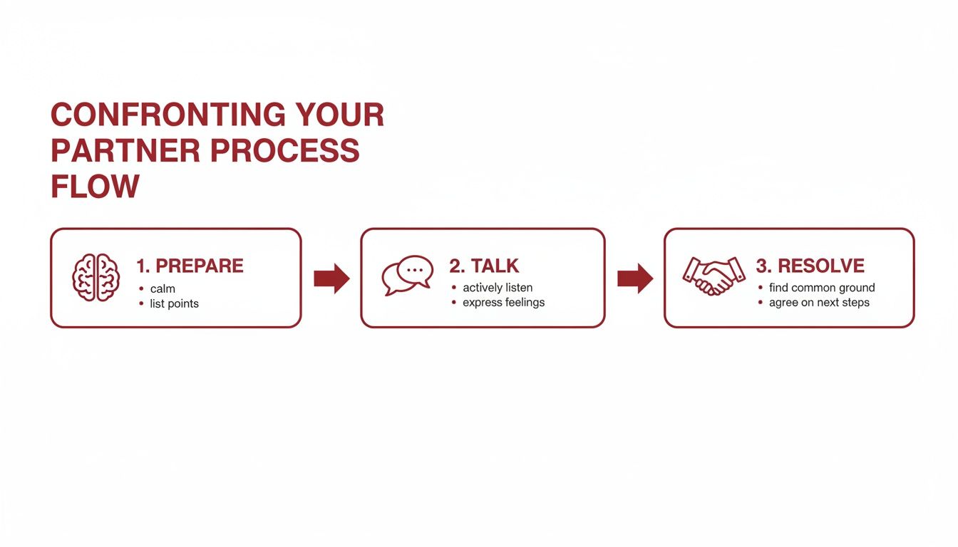 A three-step process flow diagram for confronting a partner, outlining prepare, talk, and resolve stages.