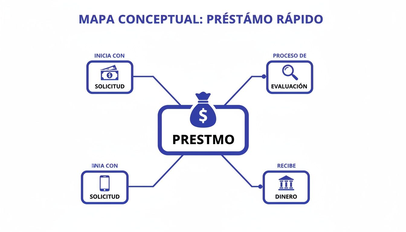 Mapa conceptual interactivo que describe los pasos de un préstamo rápido, desde la solicitud hasta la recepción del dinero.