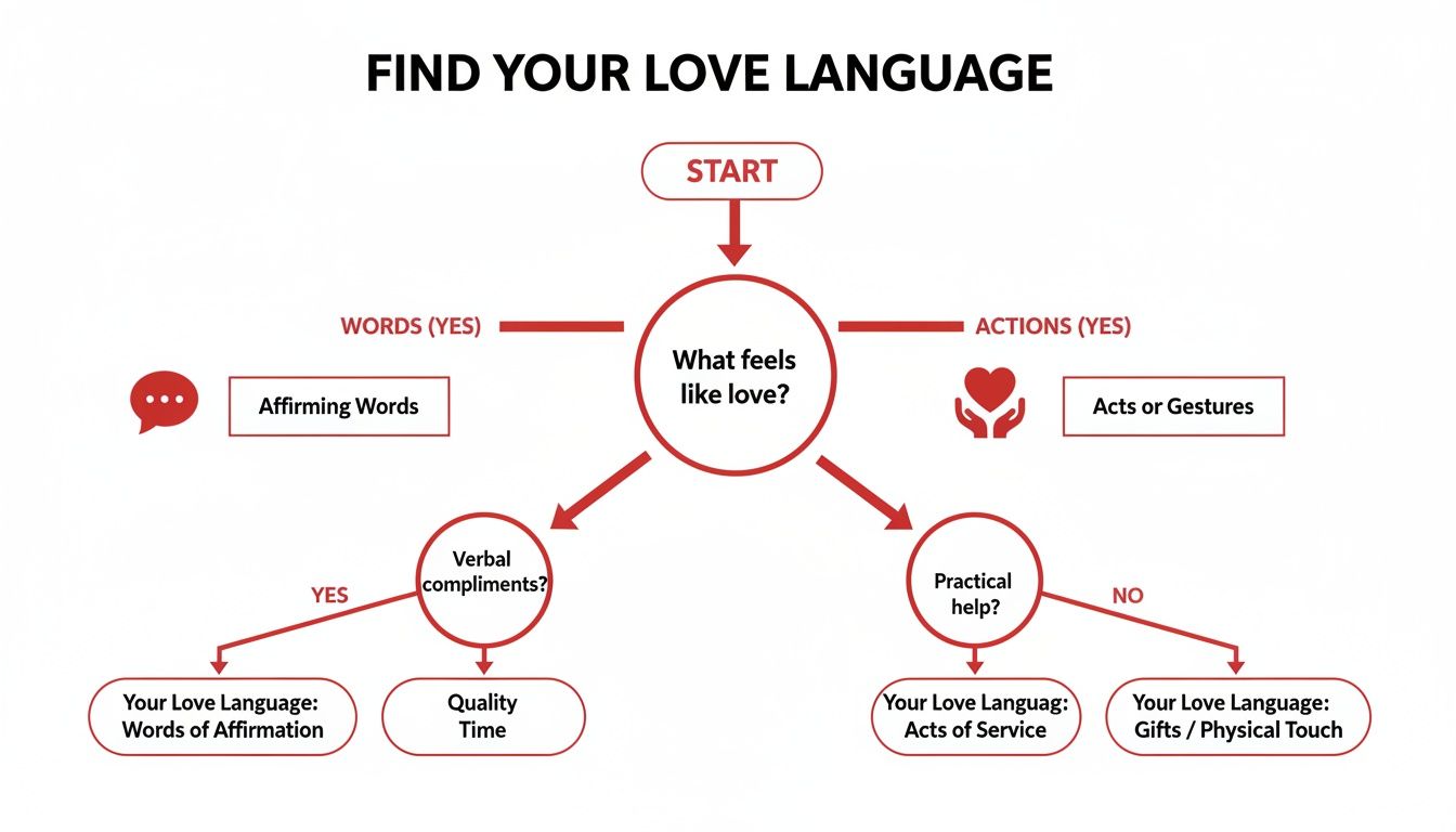 Flowchart guiding users to discover their love language based on preferences for words or actions.