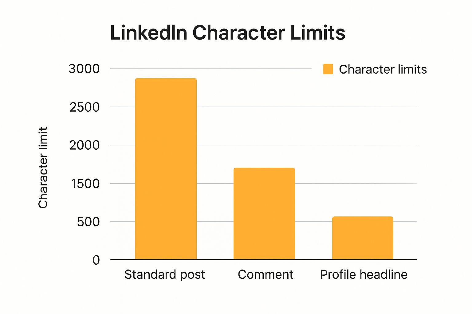 Infographic about linkedin post character limit