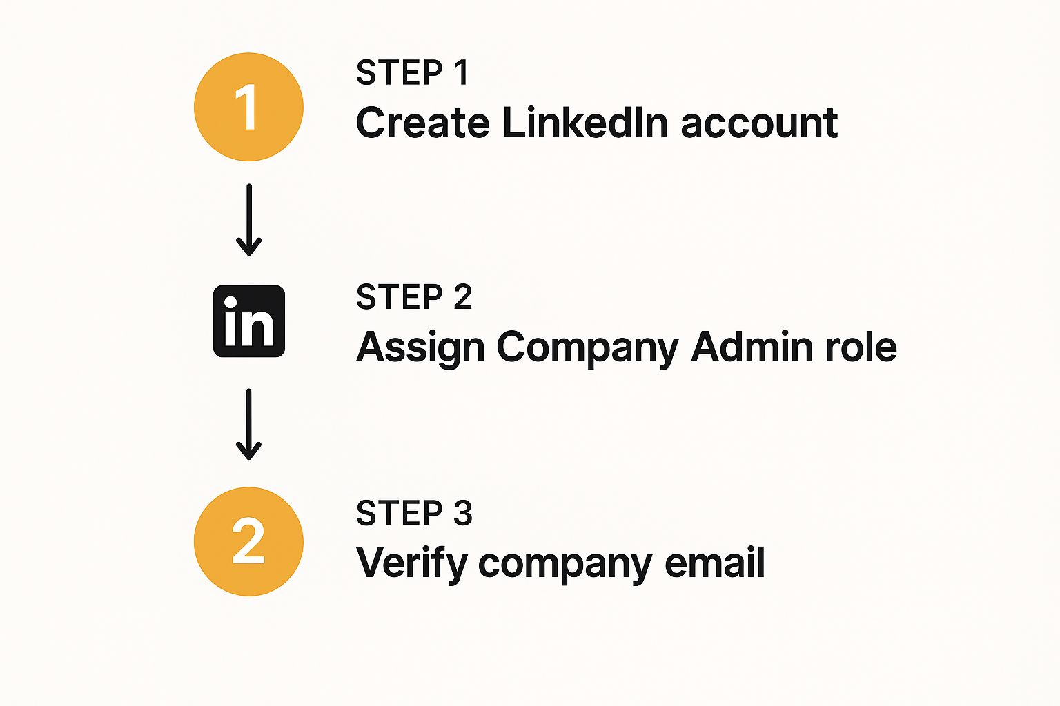 Infographic about how to create a company profile on linkedin