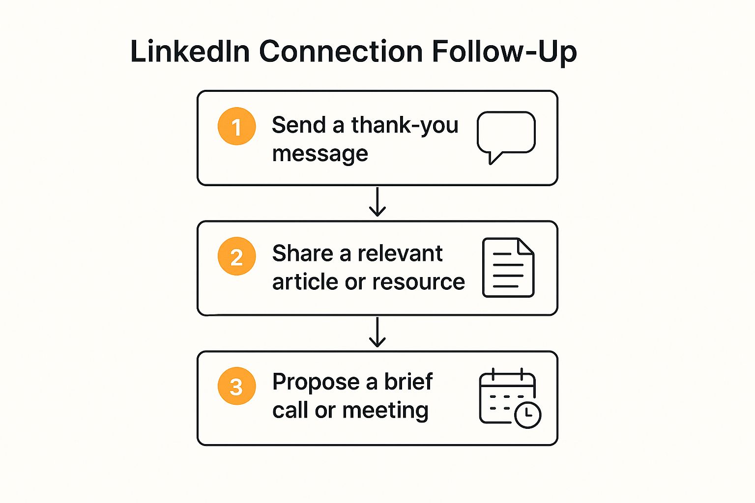 Infographic about how to connect on linkedin