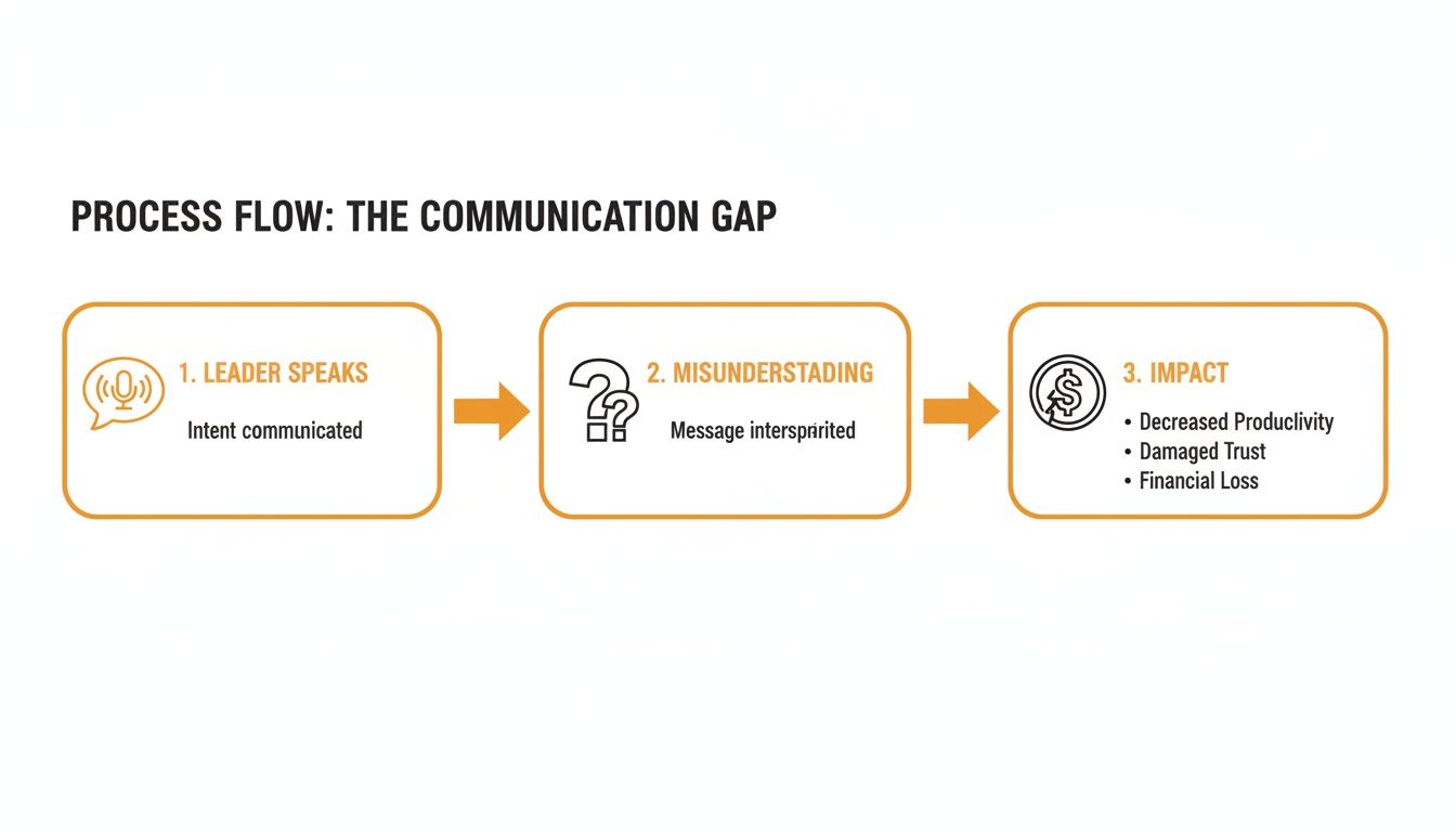 Process flow diagram showing the communication gap from leader's intent to negative business impact.