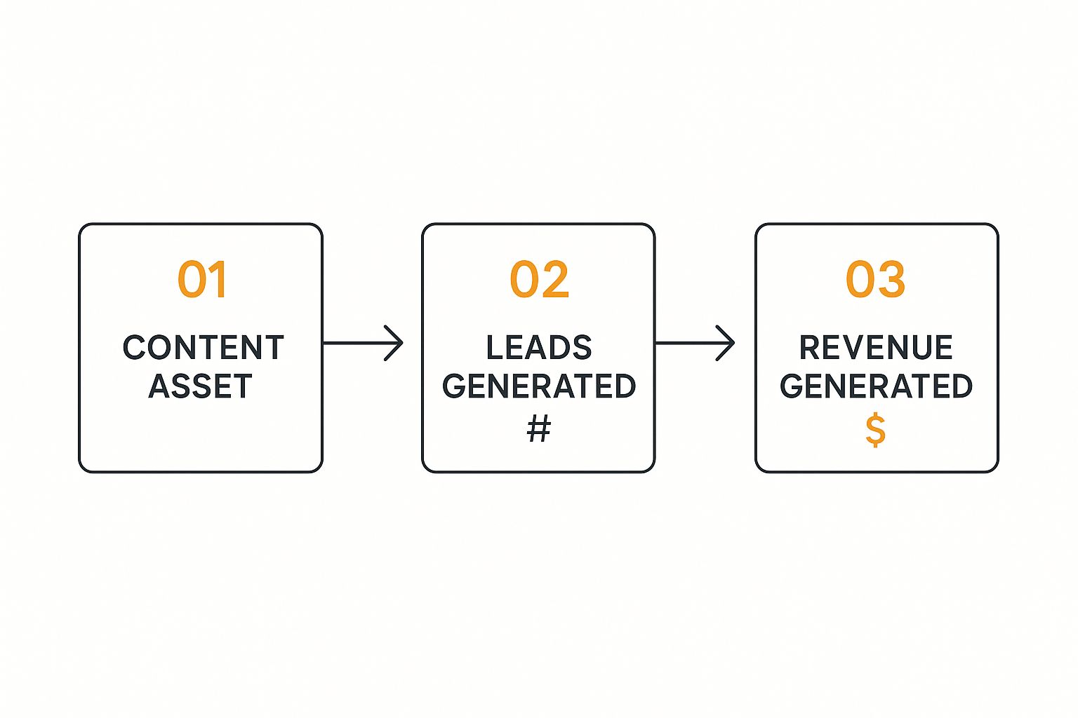 Infographic about how to measure content marketing roi