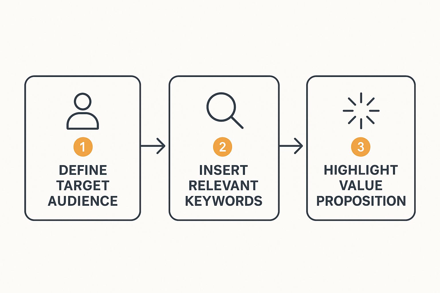 Infographic about linkedin profile headline