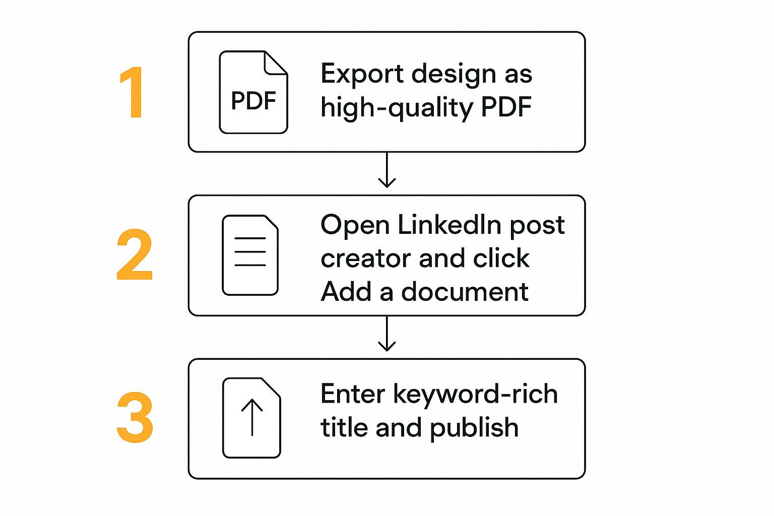 Infographic about how to post a carousel on linkedin