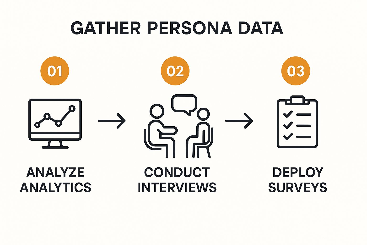Infographic about how to create buyer personas