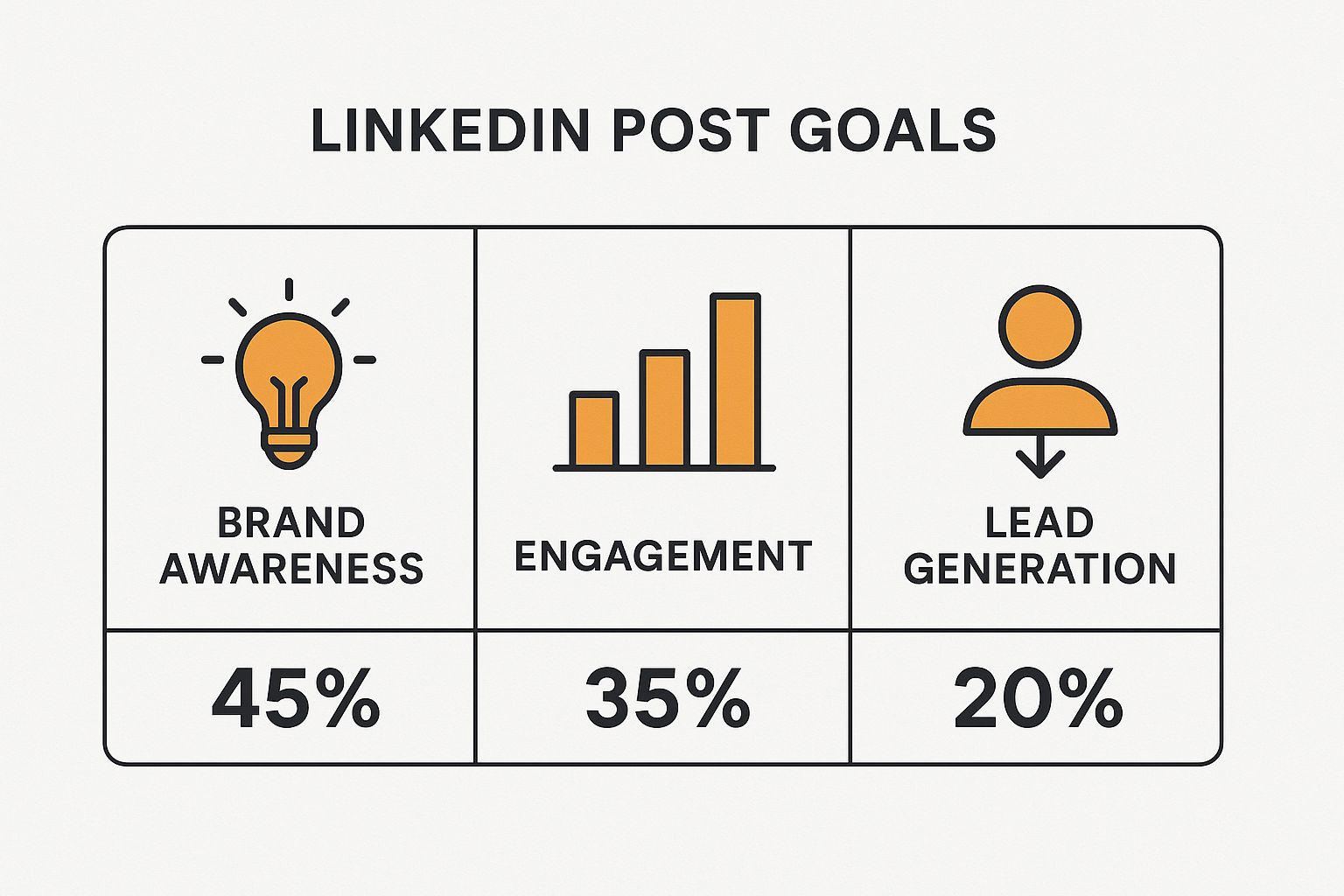 Infographic about how to make a post on linkedin