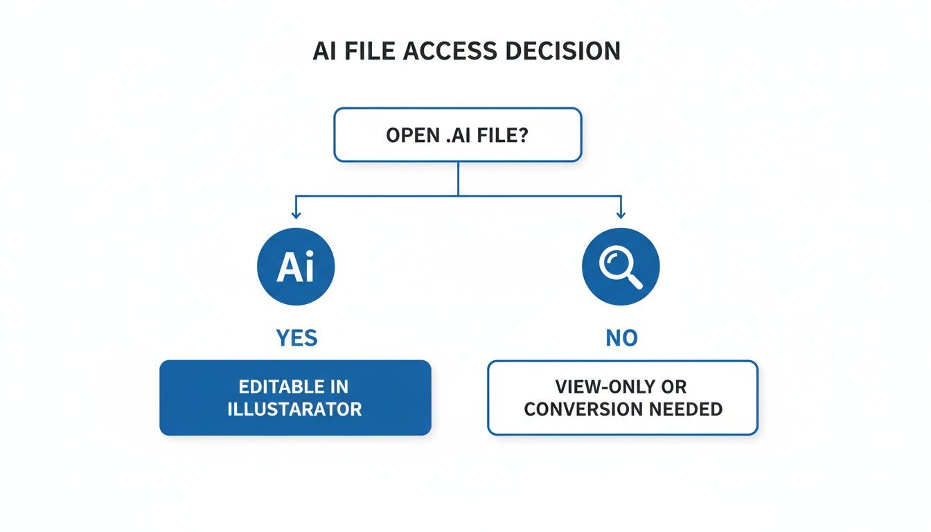 Flowchart explaining AI file access decision: opening AI files for editing in Illustrator or view-only.