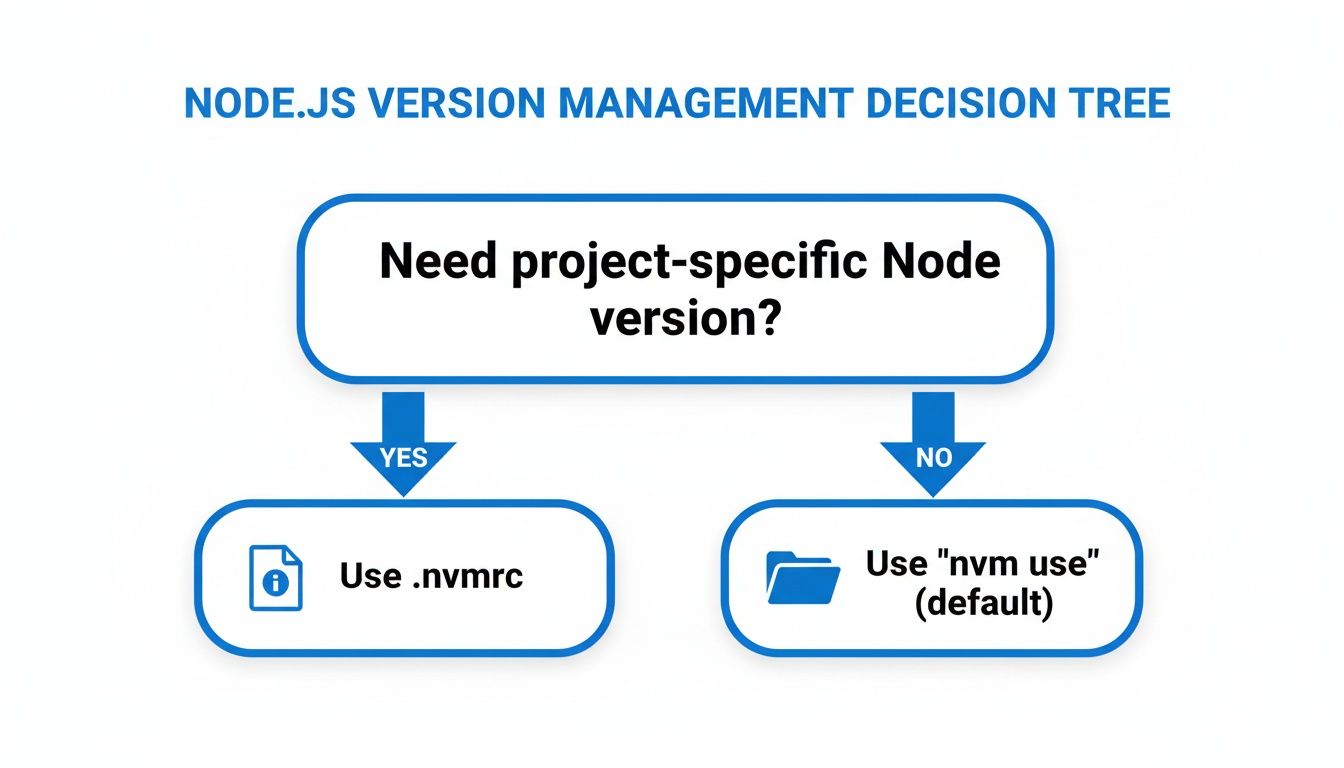 A decision tree flowchart explaining Node.js version management using .nvmrc or