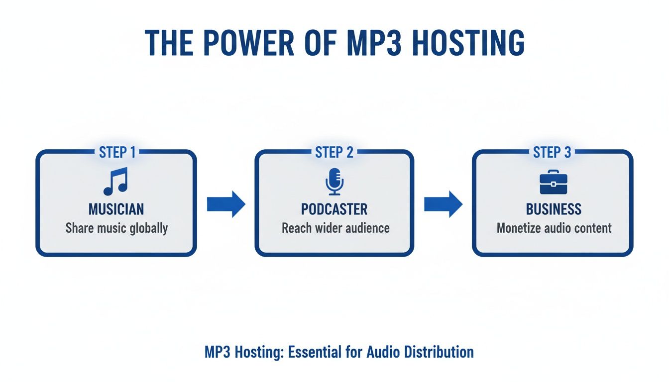 Three-step diagram illustrating MP3 hosting empowering musicians, podcasters, and businesses for audio content distribution.