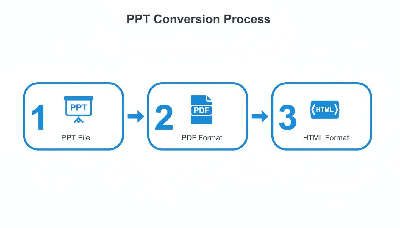 A three-step diagram illustrating the PPT conversion process from PPT file to PDF then HTML format.