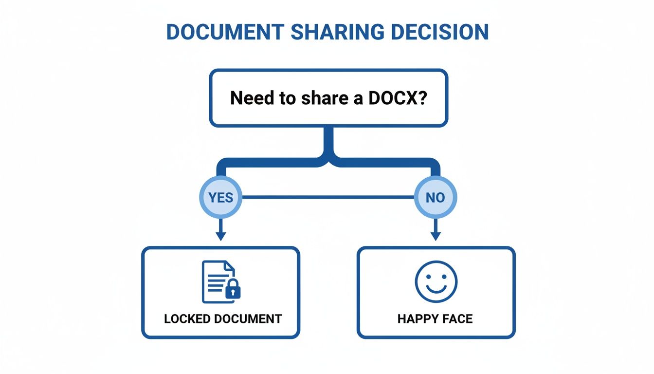 A flowchart detailing a document sharing decision: sharing a DOCX leads to a locked document, otherwise a happy face.