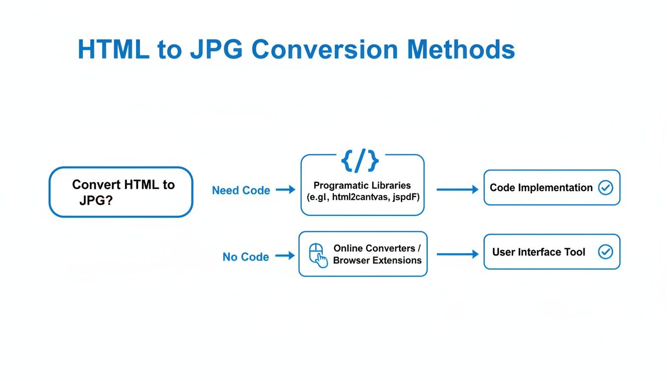 Flowchart detailing two HTML to JPG conversion methods: programmatic libraries with code, and no-code online tools.