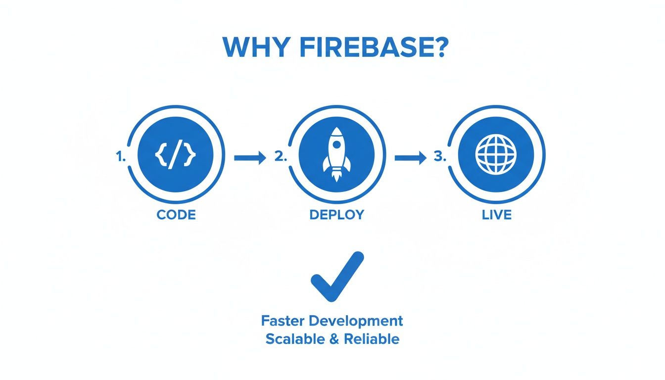 Diagram illustrating Firebase's benefits: code, deploy, live, enabling faster, scalable, reliable development.