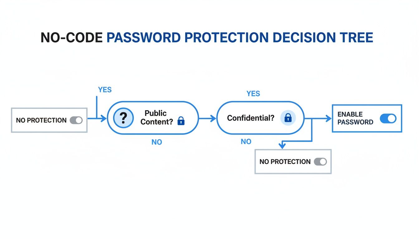 A no-code password protection decision tree flowchart, guiding users on when to enable or disable protection.