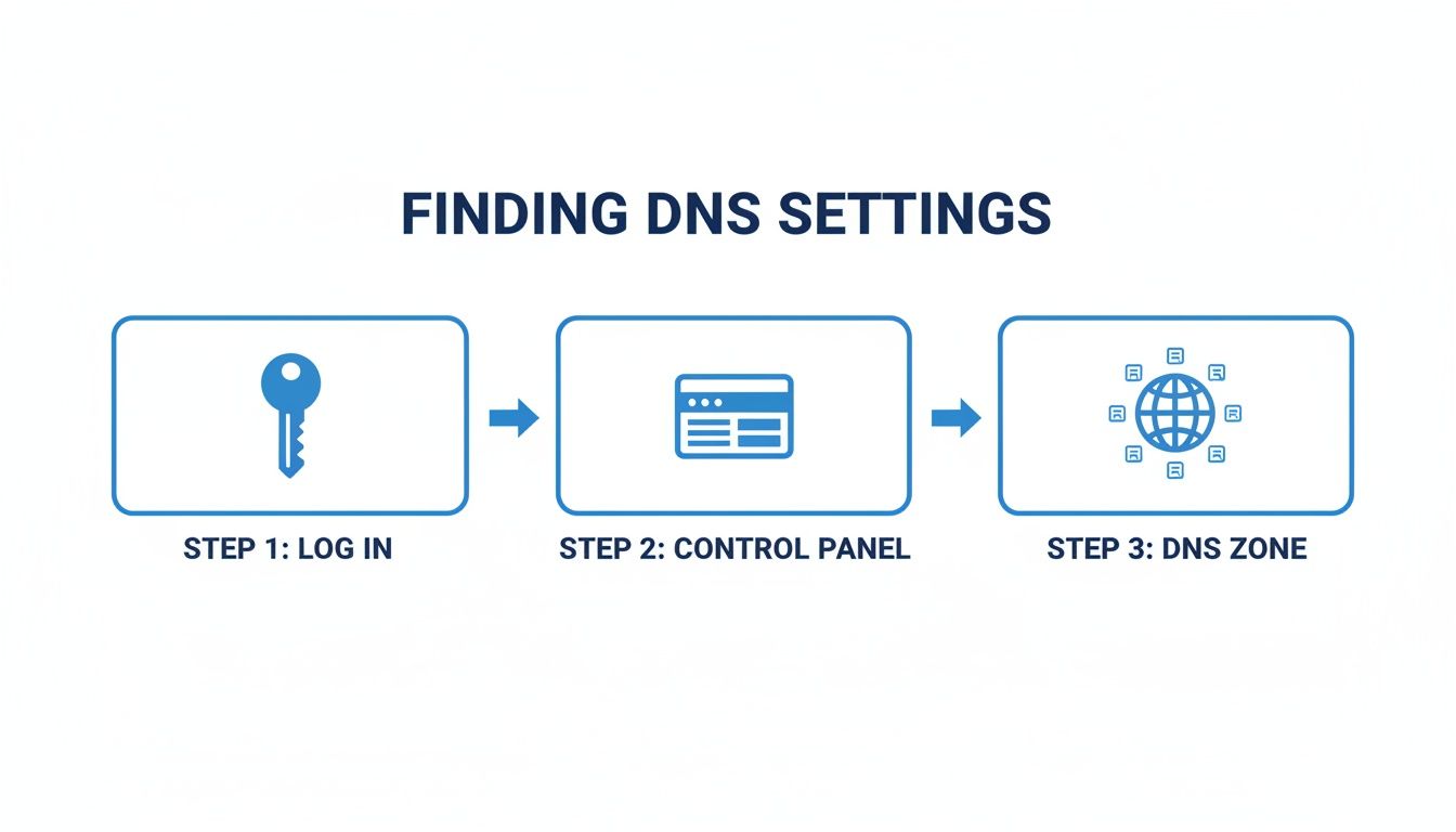 A three-step visual guide demonstrating how to find DNS settings: log in, control panel, then DNS zone.