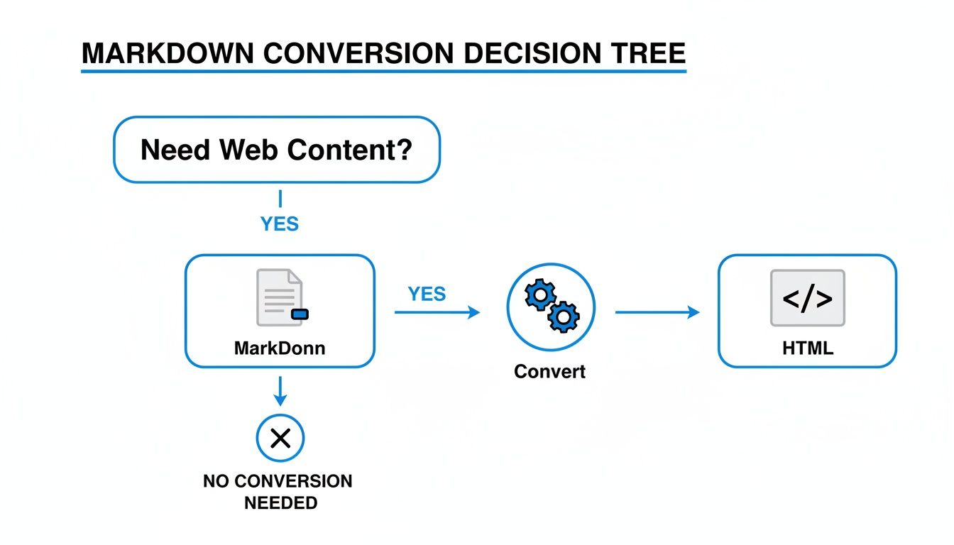 A decision tree diagram illustrating the process of converting Markdown content to HTML for web use.