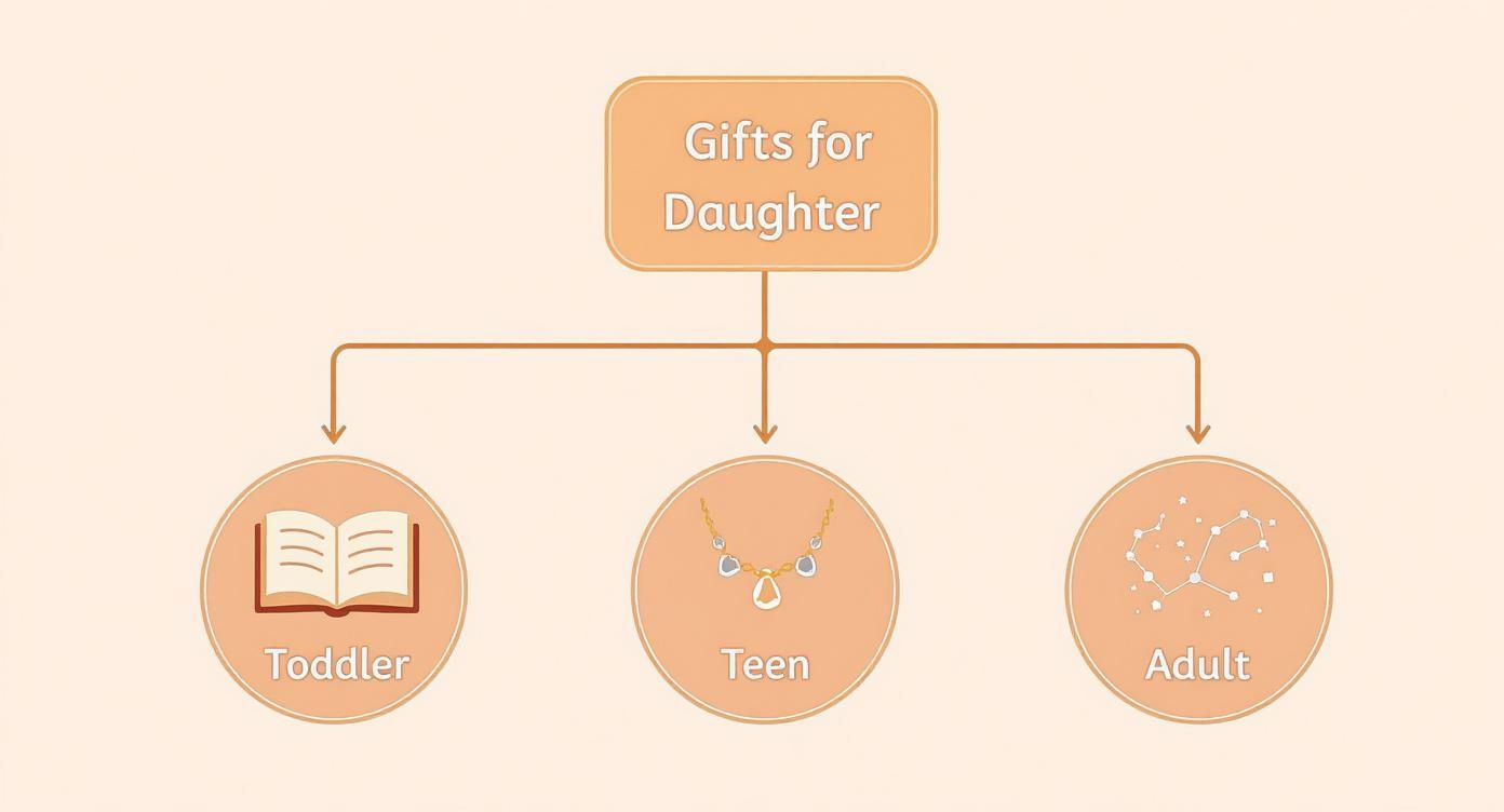 A flowchart illustrates gift ideas for daughters categorized by age: toddler, teen, and adult.